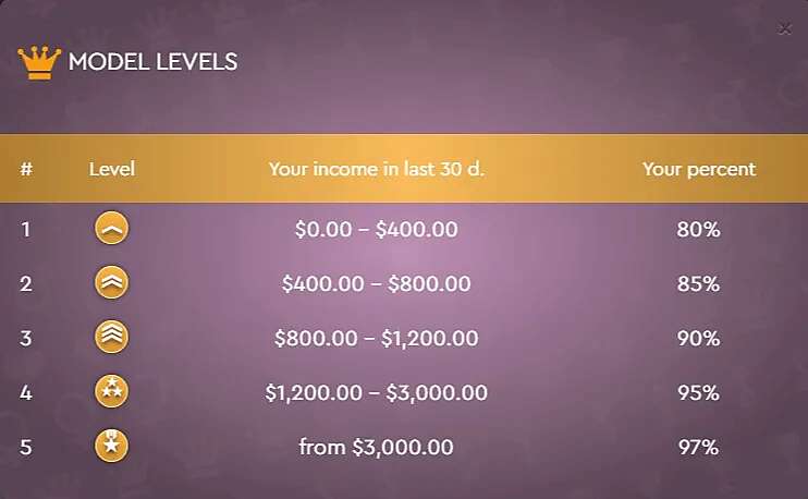 earning levels